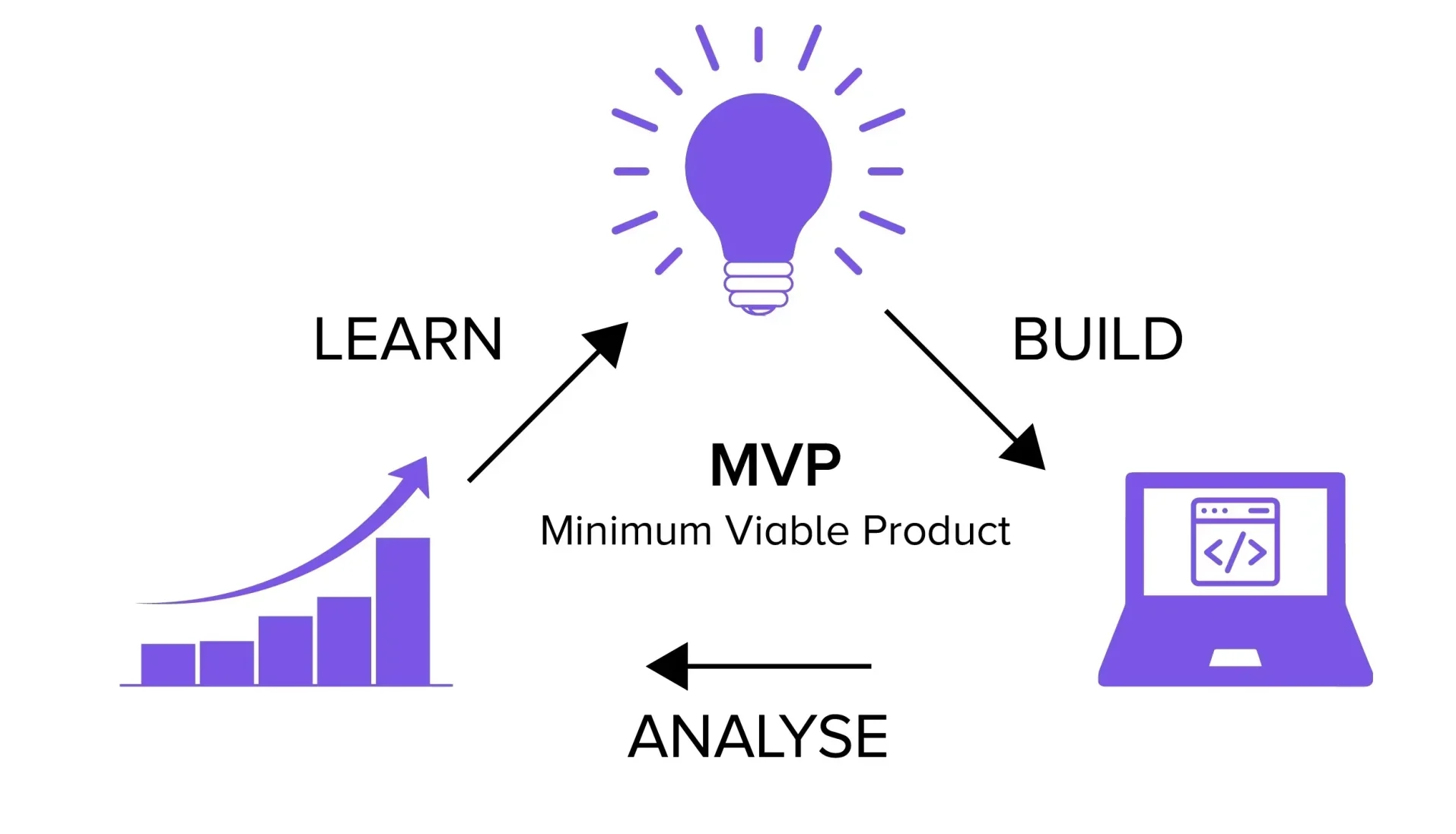How to Build an MVP: A Complete Startup Guide to Launch Fast and Validate Smarter